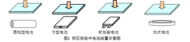 電池?cái)D壓試驗(yàn)機(jī)的試驗(yàn)用途和方法有哪些呢？